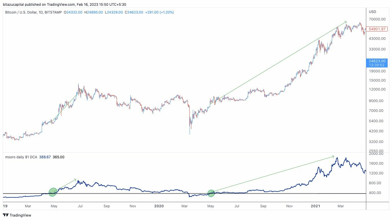 En 2019 et en 2020, lorsque l'indicateur DCA quotidien du Bitcoin a dépassé un seuil clé, la cryptomonnaie a effectué un rallye de 160 % et de 640 %.