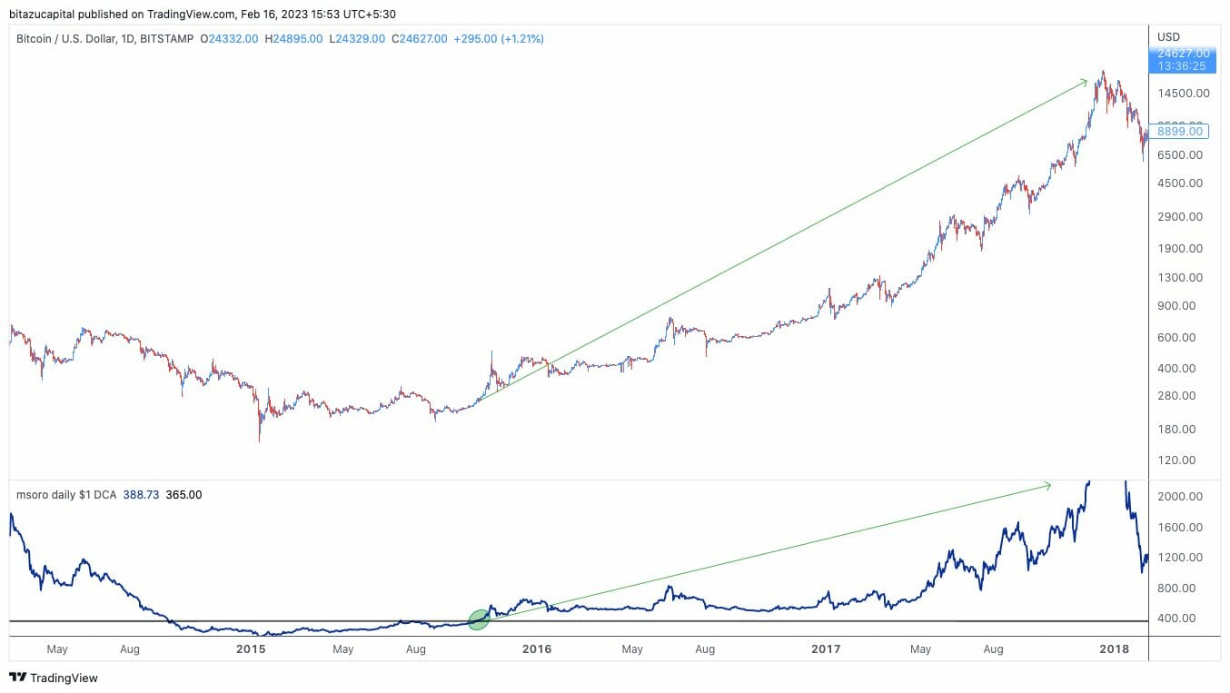 En 2015, lorsque l'indicateur DCA quotidien du Bitcoin a dépassé les 365, la cryptomonnaie a effectué un rallye de 7 400 %