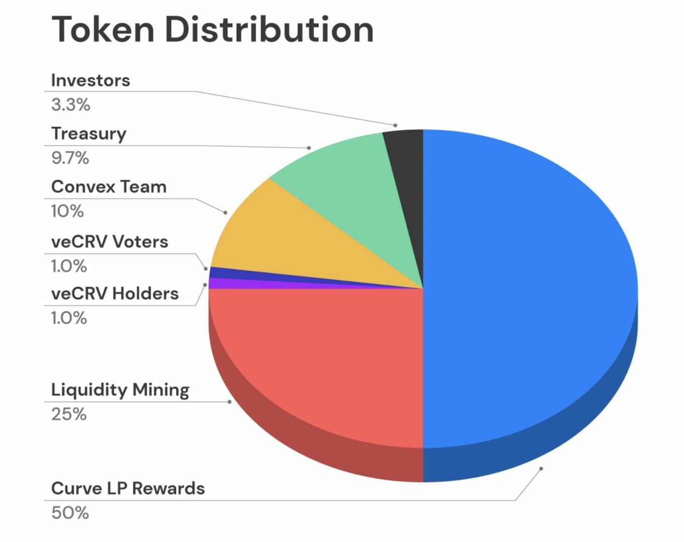 Graphique présentant la distribution des tokens CVX par Convex.