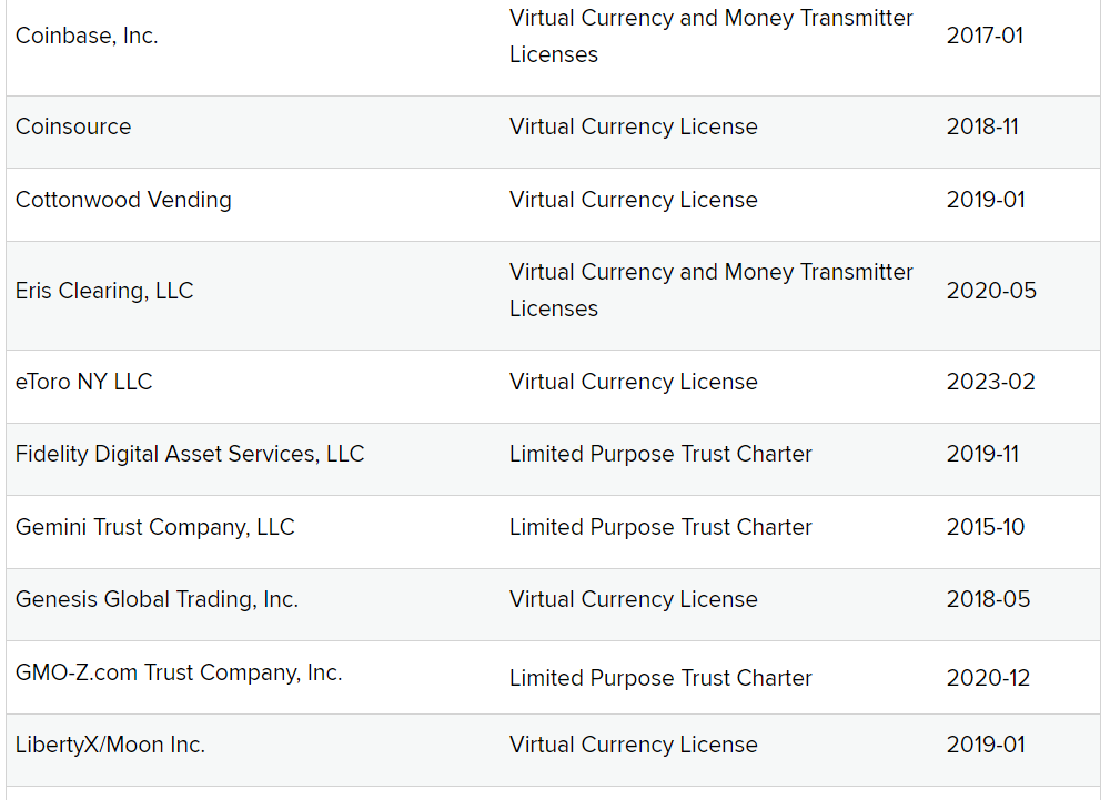 eToro NY LLC figure désormais dans la liste des entreprises disposant du sésame BitLicence à New York, tout comme Coinbase ou Coinsource