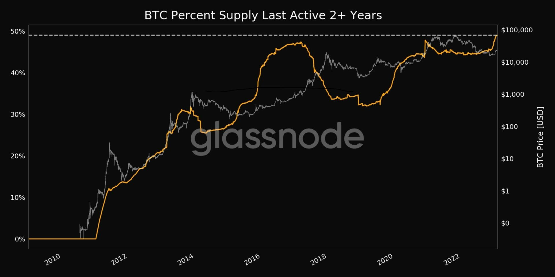 Les bitcoins sont conservés comme jamais auparavant.