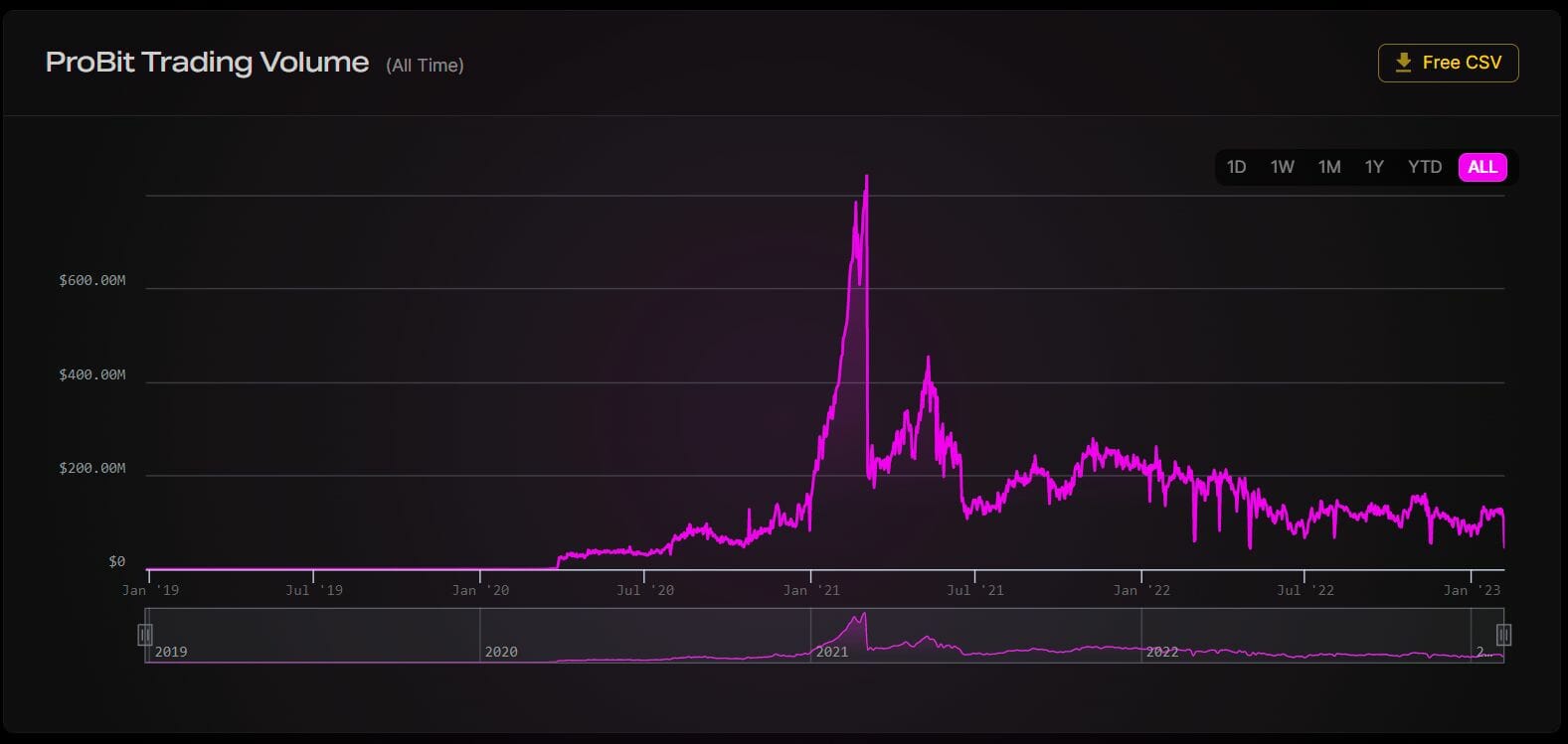 Historique des volumes d'échanges sur la plateforme ProBit depuis 2019