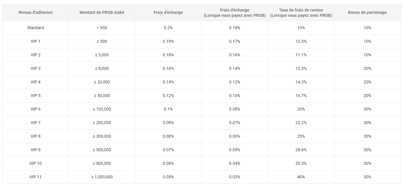 Tableau récapitulatifs des frais de trading de ProBit