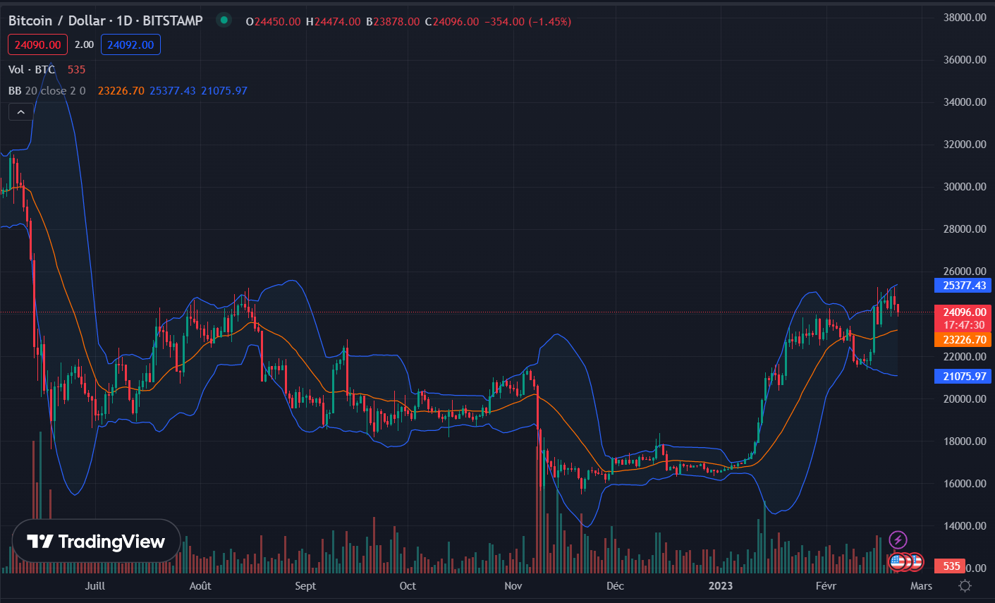 Bornes de Bollinger sur la courbe de prix du Bitcoin