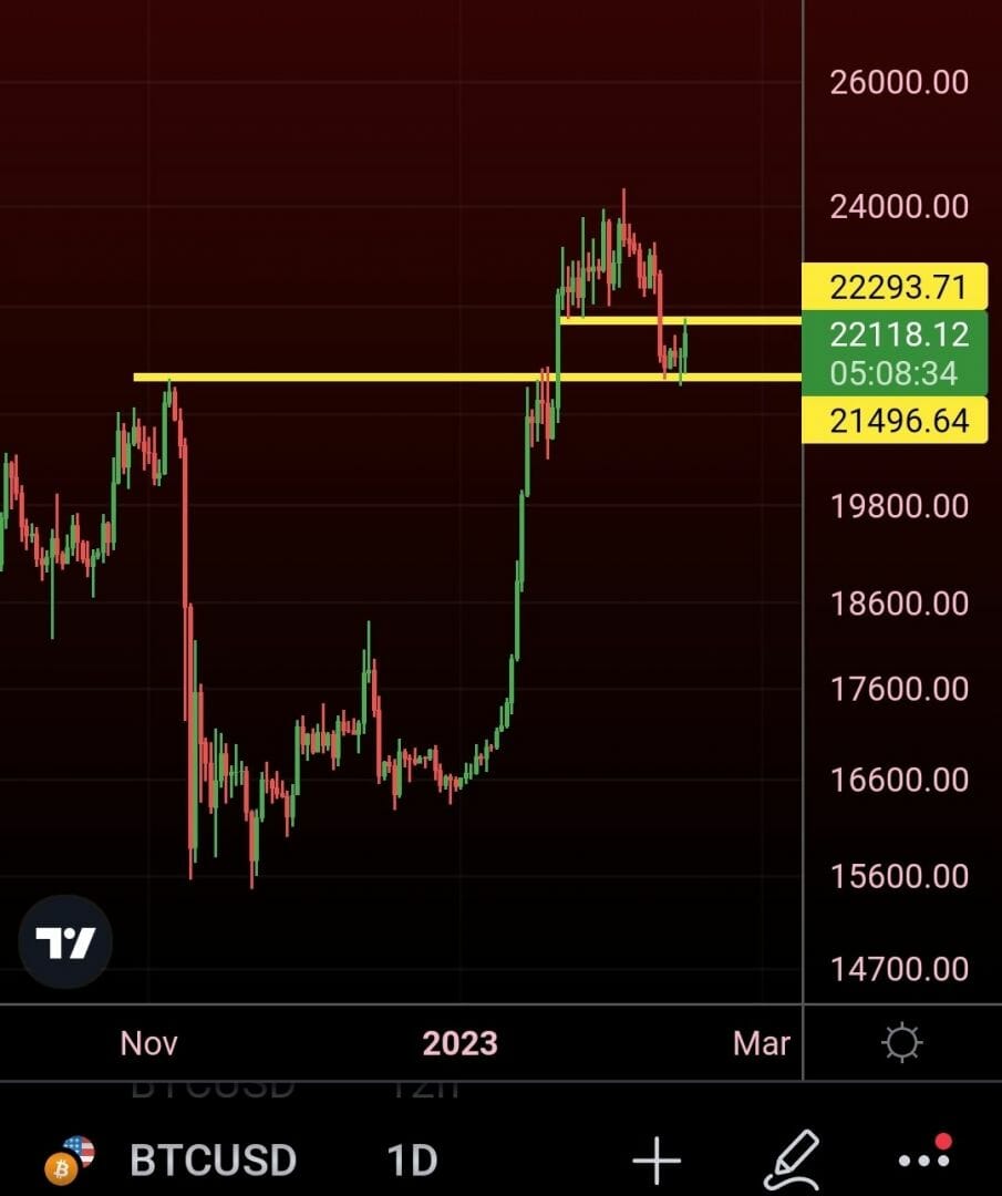 Cours du Bitcoin : résistance et support