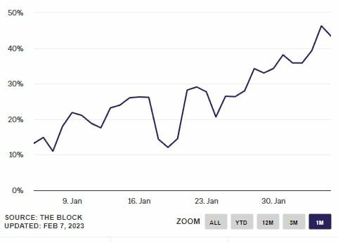 nft wash trading the block