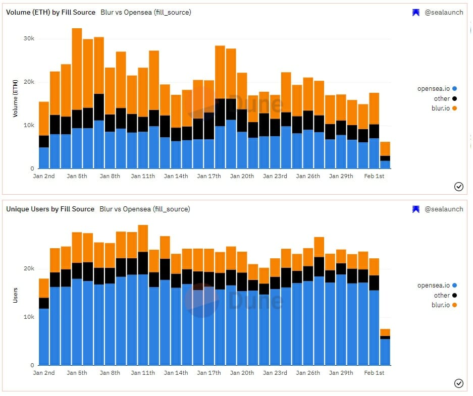 La plateforme Blur, apparue en octobre  menace la dominance du leader historique Opensea sur le marché des NFT.