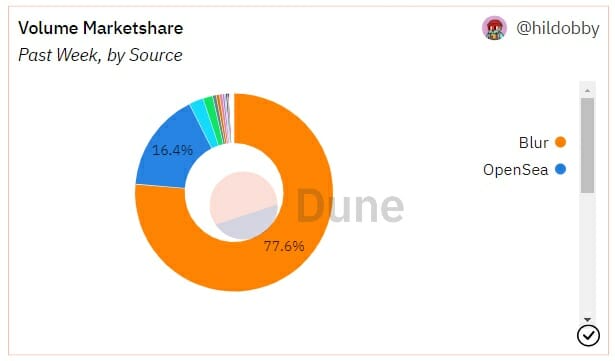 Opensea constate une baisse drastique de ses volumes de trading NFT à mesure que les utilisateurs quittent la plateforme pour aller sur Blur.