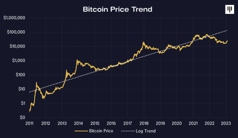 Bitcoin connaît une croissance régulière de sa valeur depuis sa création.