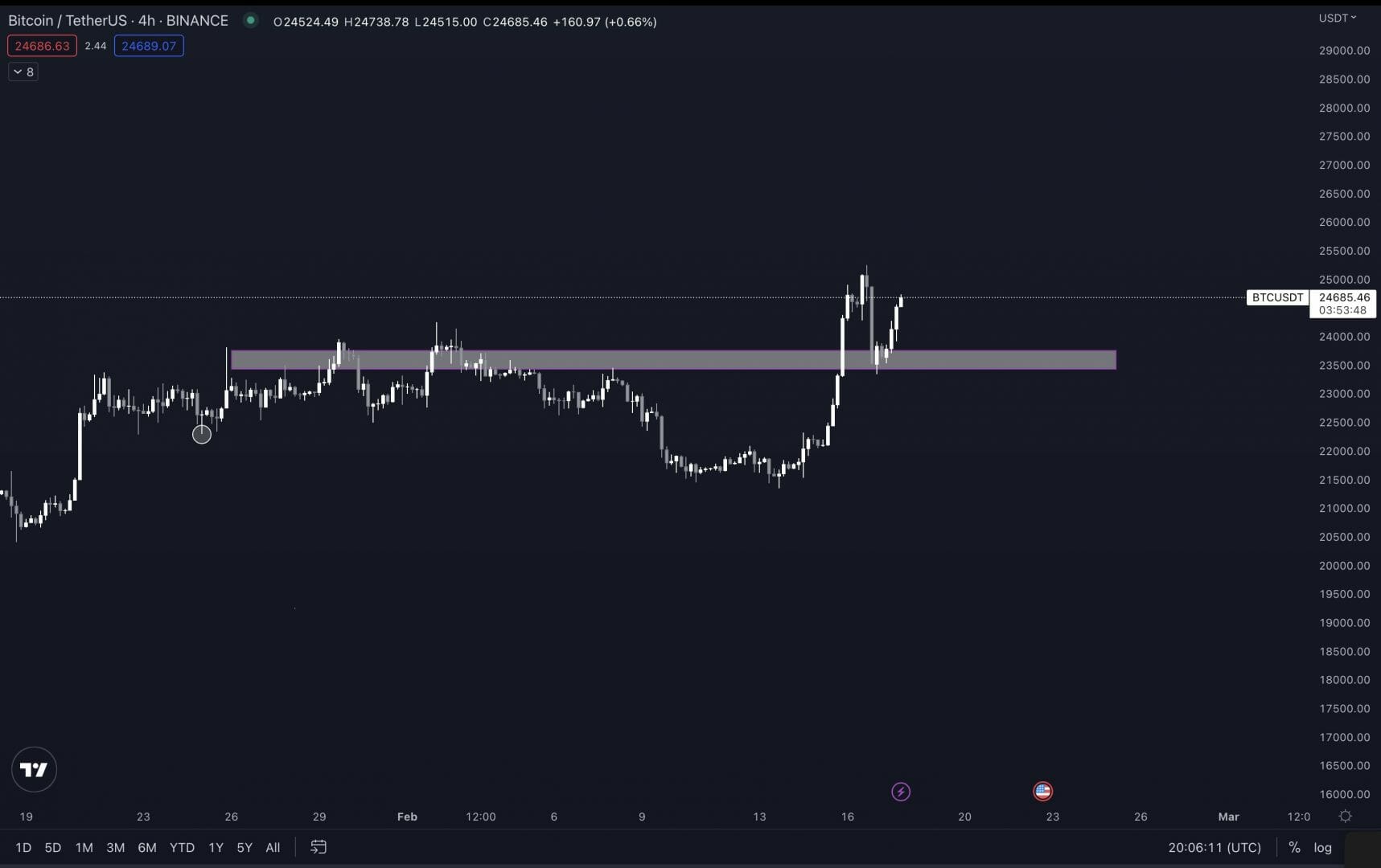 Le prix du Bitcoin sur 4 heures a testé avec succès la zone de résistance des 23 300 $ - 23 700 $.