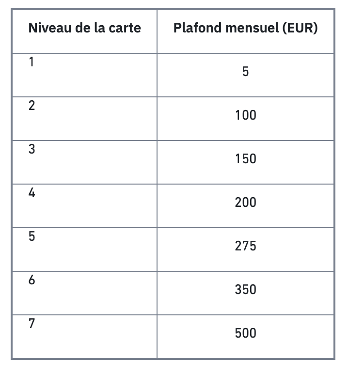 Plafond de cashback selon le niveau de la carte Binance. Varie de 5 euros à 500 euros.