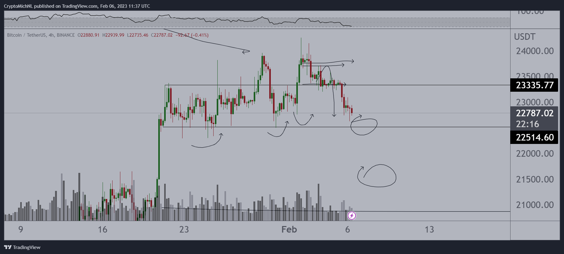 BTC USD : un rallye haussier est-il possible ?