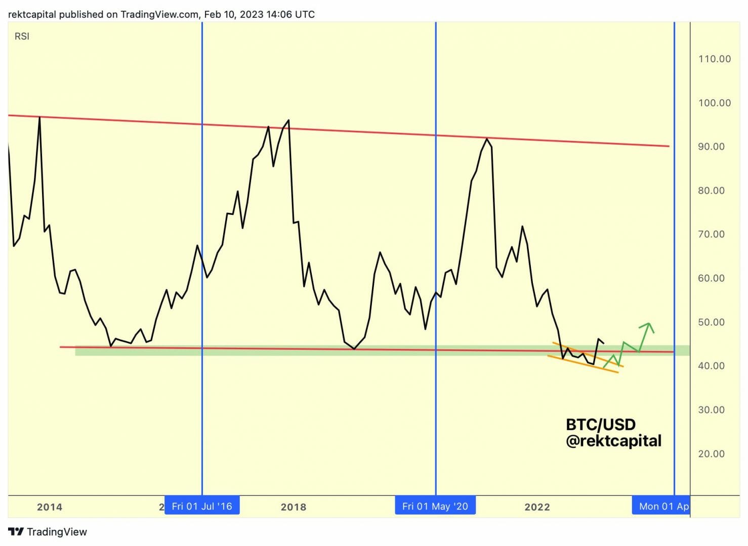 Cours du Bitcoin et RSI mensuel