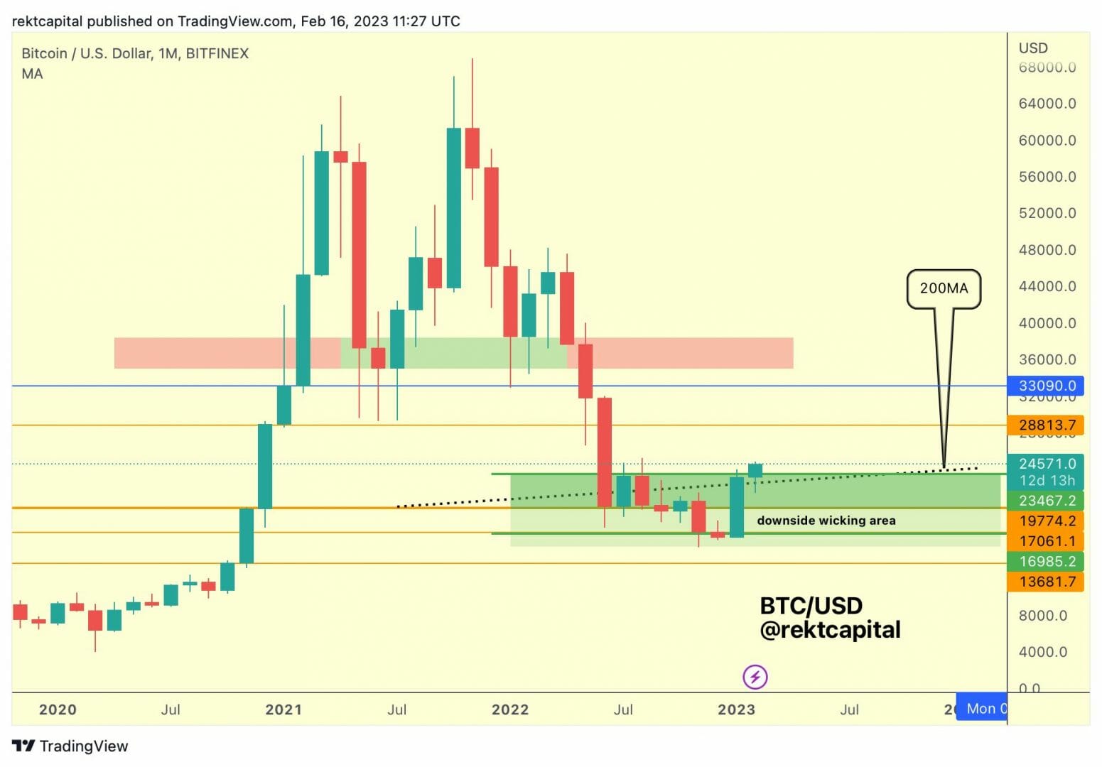 Prix du Bitcoin: sortie d'une zone de bottom macro