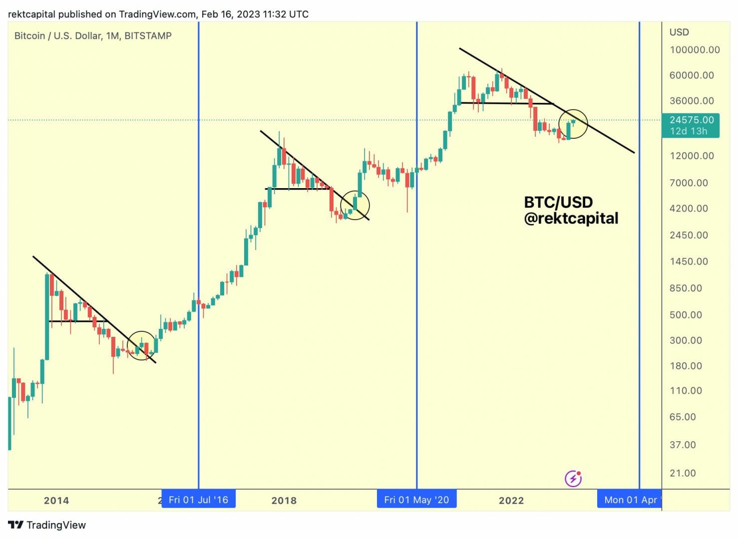 Le BTC USD proche d'une ligne de tendance macro