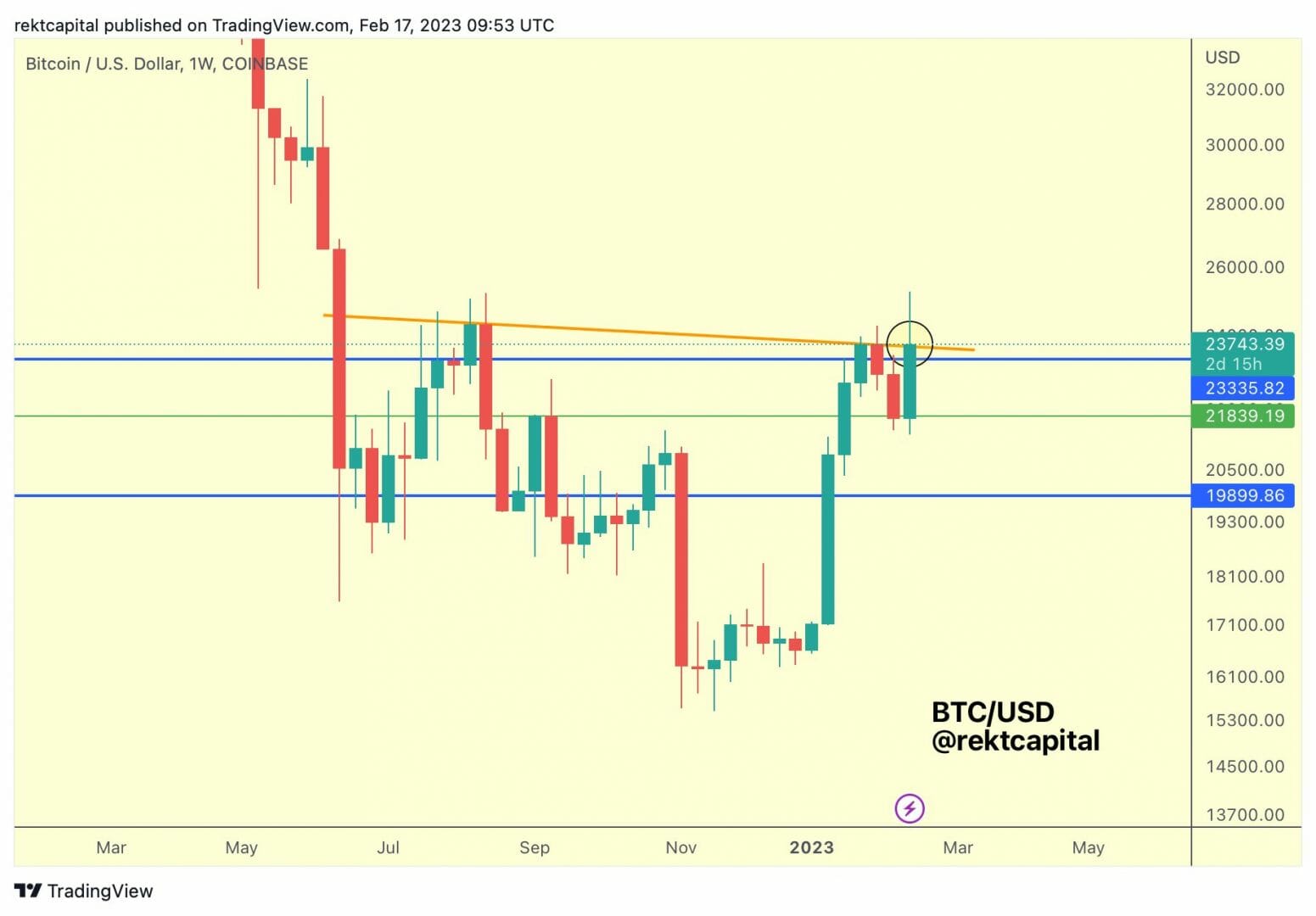 Le cours du Bitcoin doit réaliser une clôturer hebdomadaire au-dessus des 23 335 $ - 23 700 $, pour briser une zone de résistance confluente.