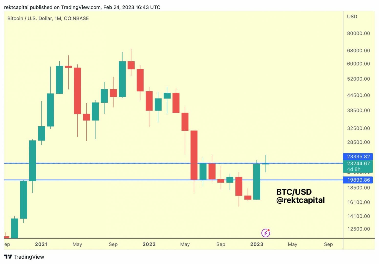 Vers un breakout ou un retour du prix du Bitcoin dans la fourchette macro des 19 900 $ - 23 335 $ ?