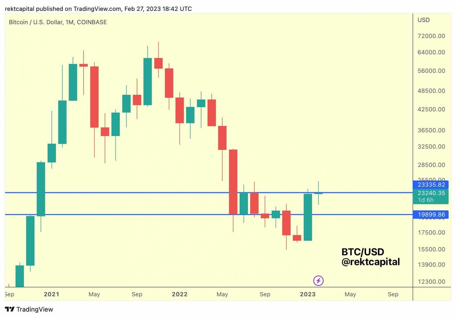 Les 23 400 $, un niveau clé pour la clôture mensuelle du prix du Bitcoin.