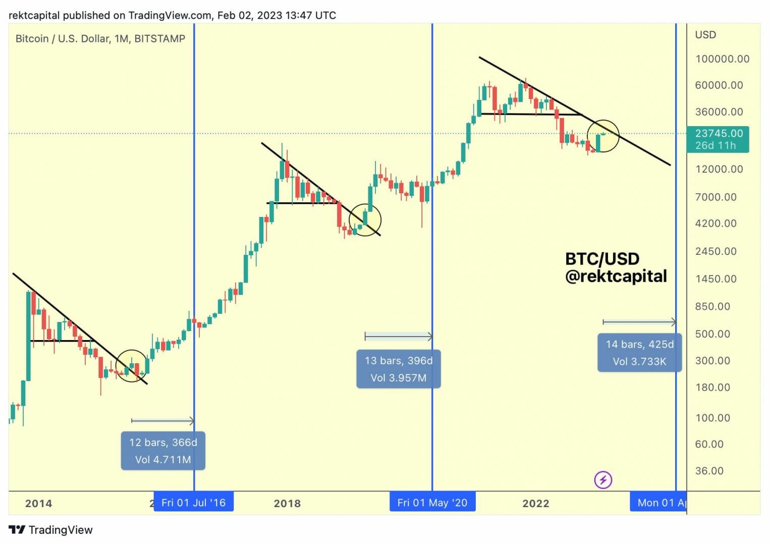 Prix du Bitcoin : un breakout de la tendance baissière macro en mars ?