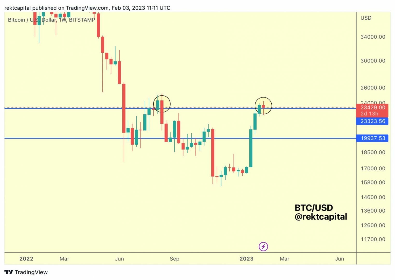 Prix du Bitcoin : retest des 23 400 $