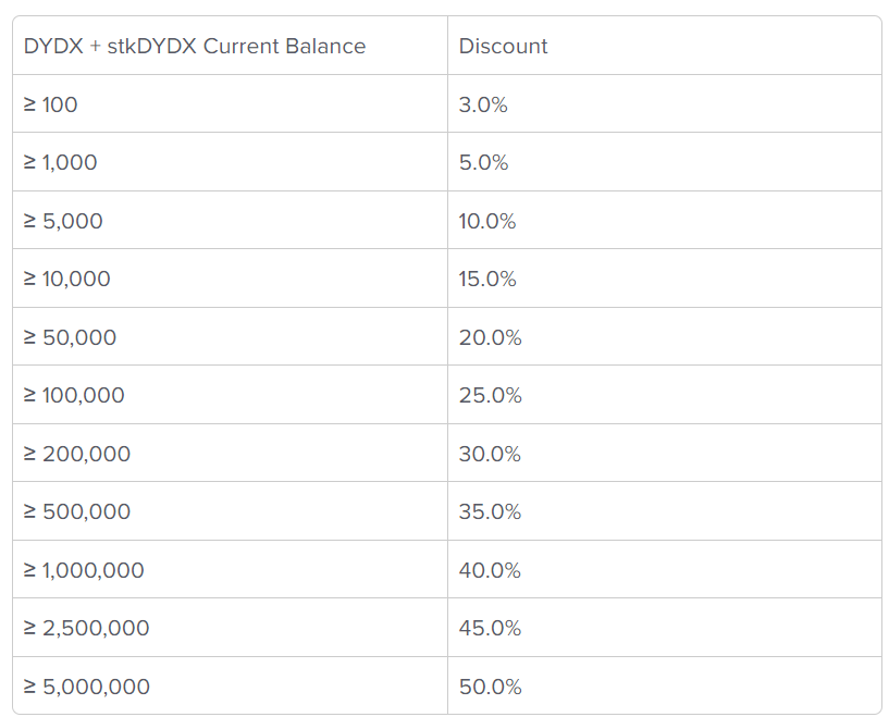 Holder des $DYDX ou des Hedgies vous donnera droit à une réduction de frais sur le DEX dYdX
