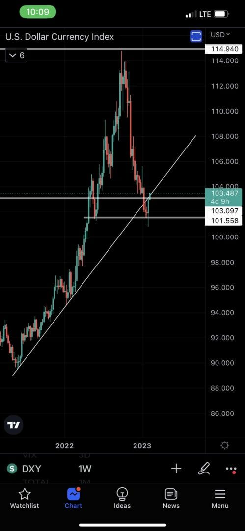 dollar vs cours du BTC