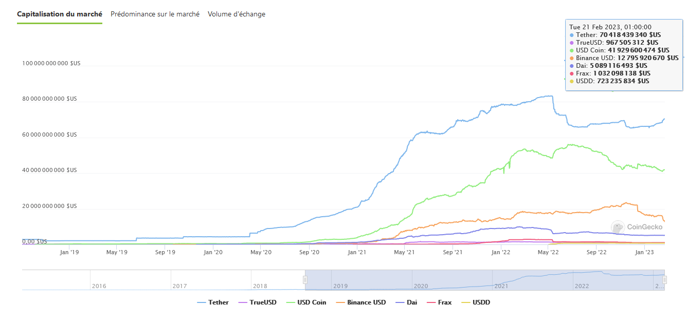 L’USDT de Tether reprend la main du marché des stablecoins.