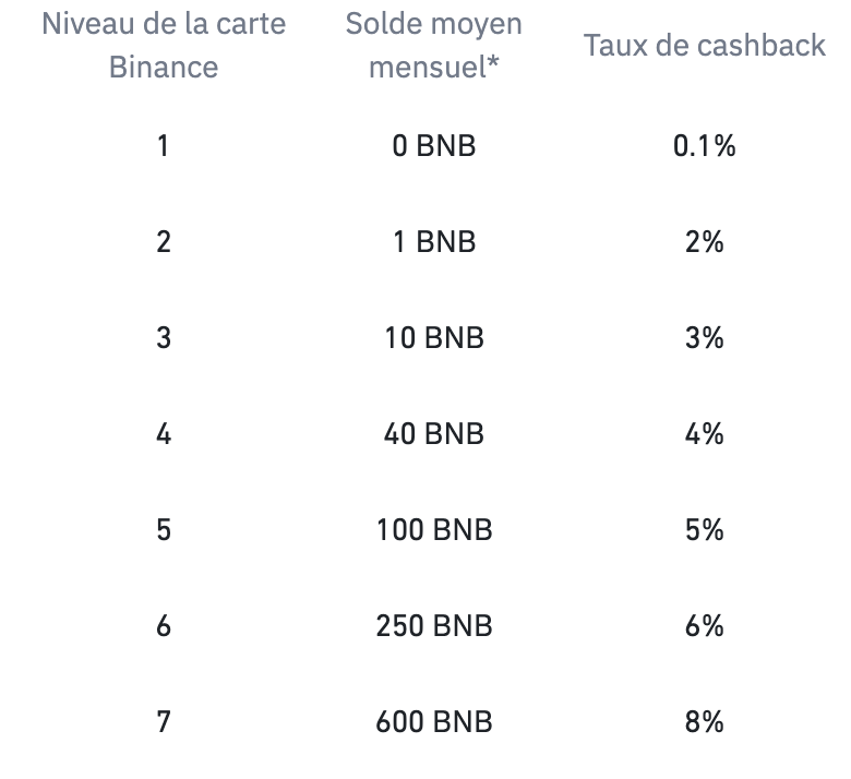 Taux de cashback en BNB de la carte proposée par Binance