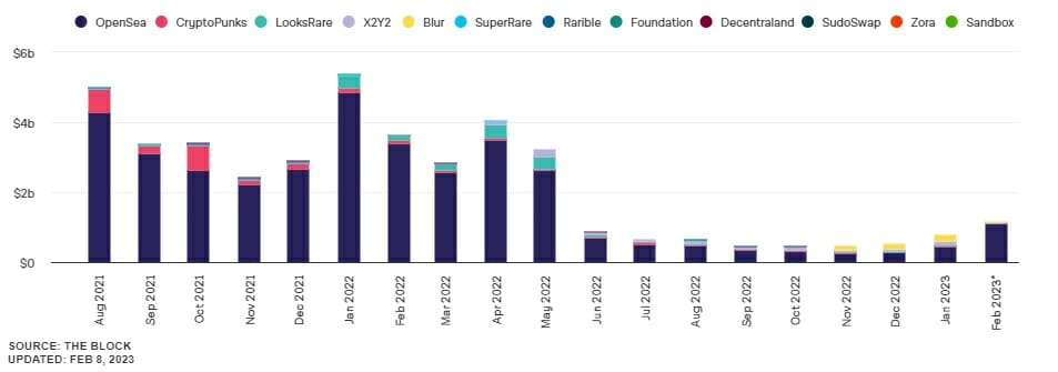 L'augmentation des volumes de vente de NFT sur ces derniers mois serait-elle le signe avant coureur d'un regain d'attractivité ?