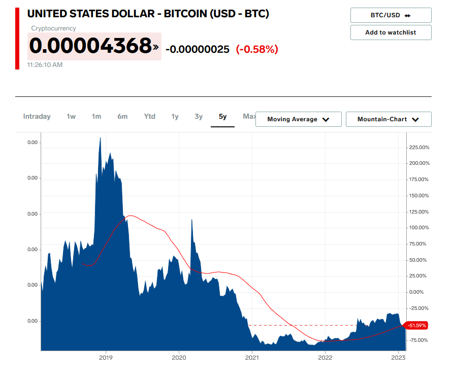 Bitcoin reste une meilleure option que le dollar US sur le long terme, et de loin.