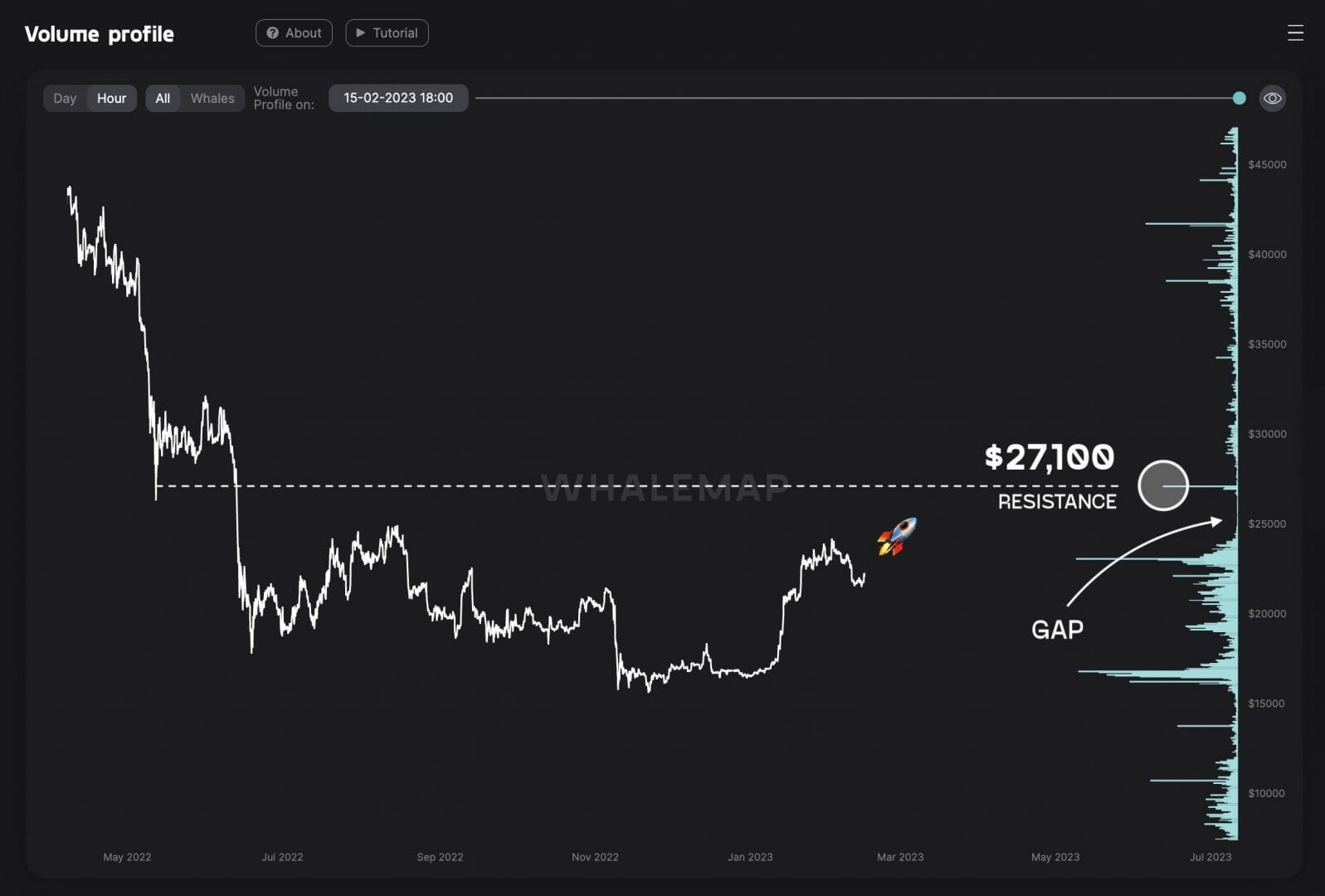 Cours du Bitcoin : vers les 27 000 $ ?