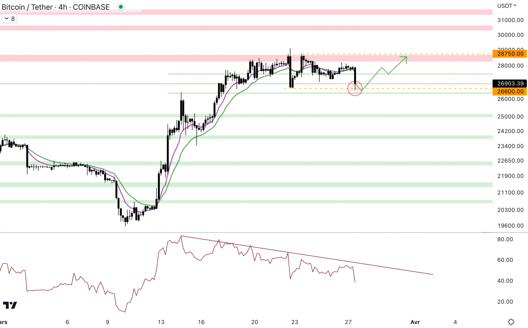 Le cours du Bitcoin doit réagir rapidement pour éviter un changement de dynamique. 