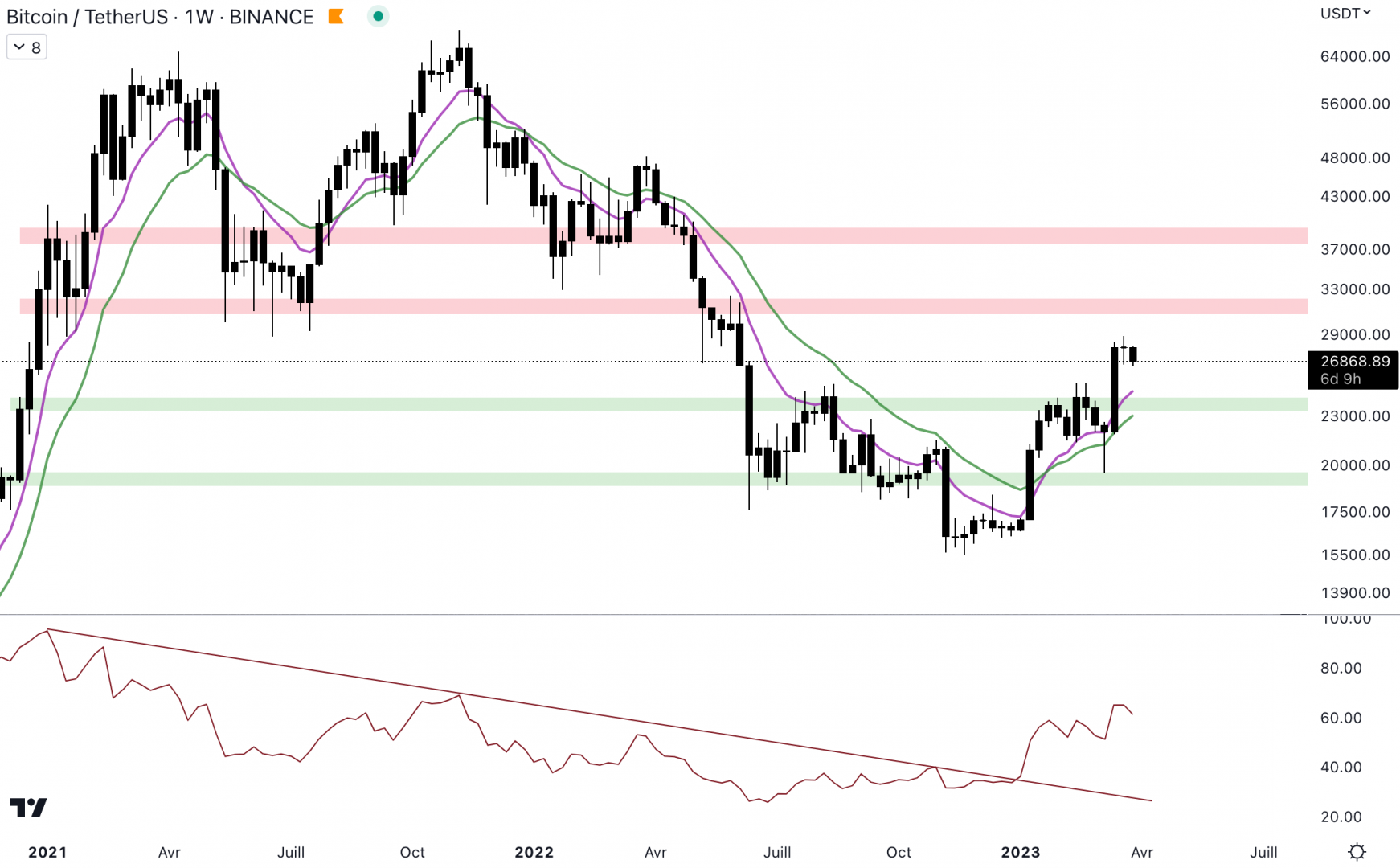 Le Bitcoin pourrait rejoindre la résistance hebdomadaire à 31 500 $.