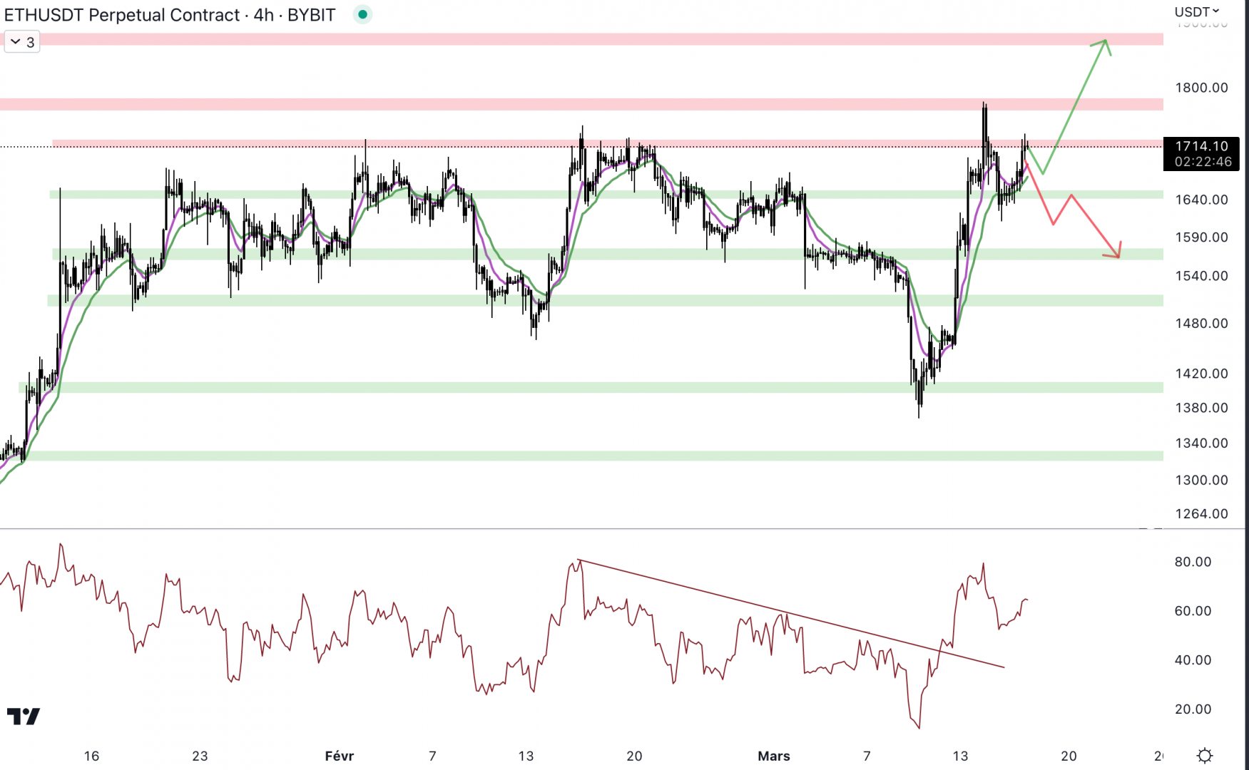 En 4H, Ethereum bloque au niveau de la résistance à 1 720 $.