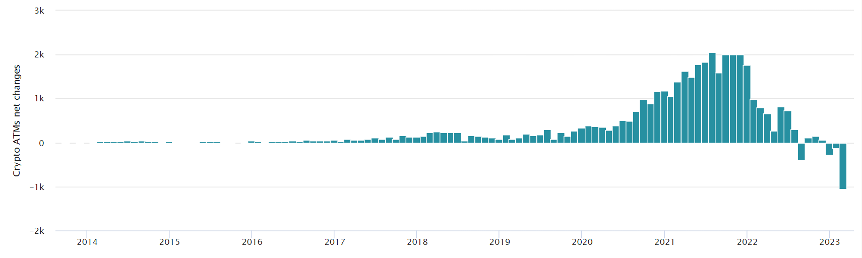 Les ATM Bitcoin ne font plus recette. En effet, depuis septembre 2022, le nombre de nouvelles installations chute. Certains appareils sont même retirés de la circulation.