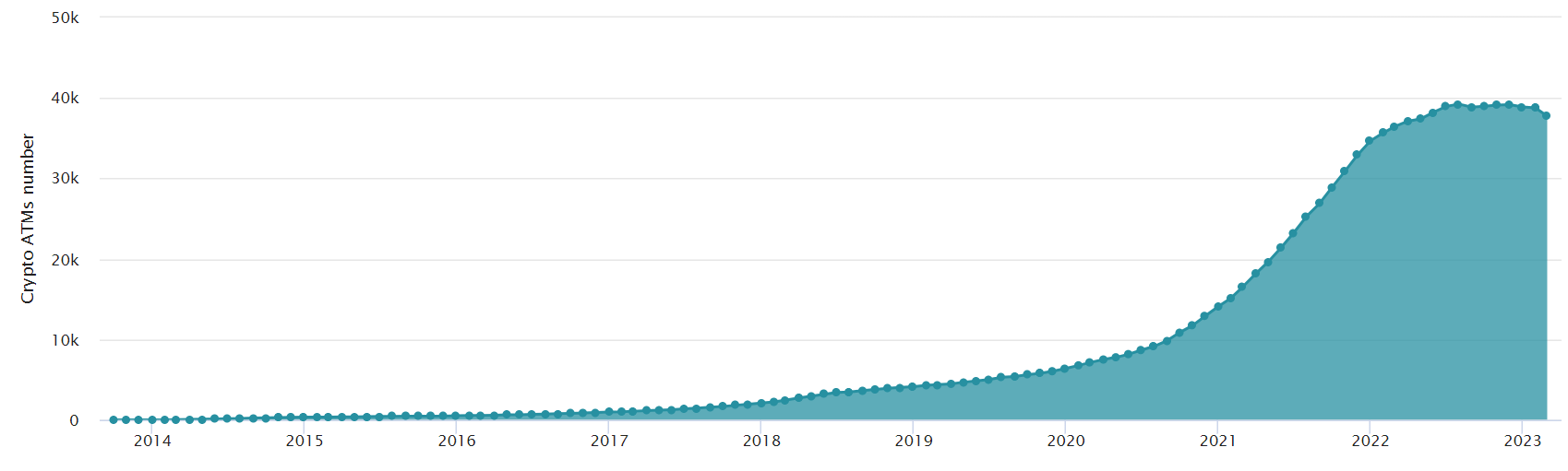 Coin ATM Radar précise que le nombre total de distributeurs Bitcoin installés reste élevé malgré une baisse de 3,5 %