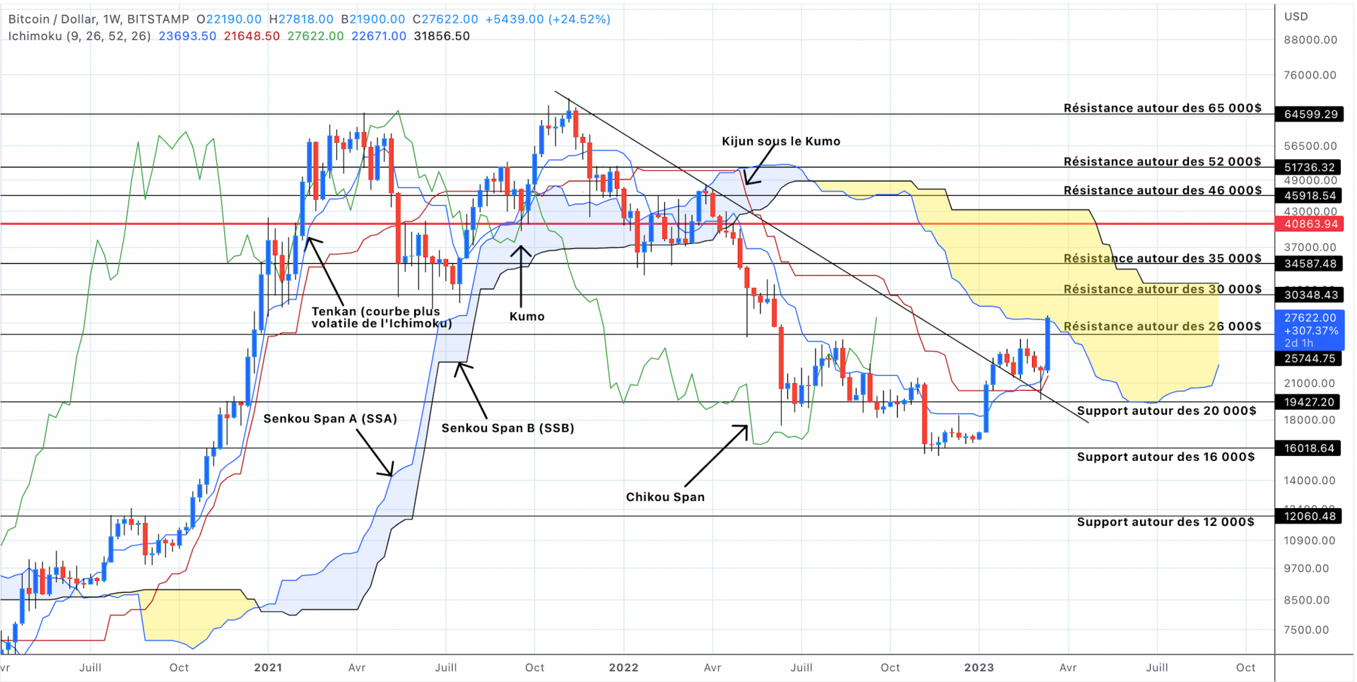 Analyse du cours du Bitcoin en unités hebdomadaires - 18 mars 2023