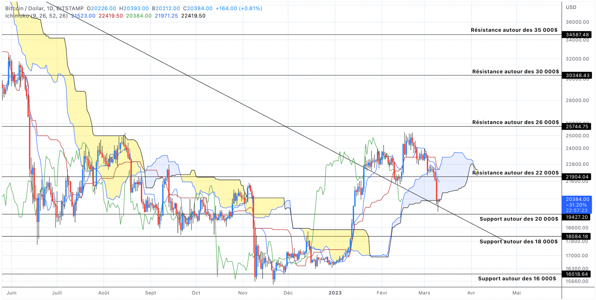 Analyse du cours du Bitcoin en unités journalières - 11 mars 2023