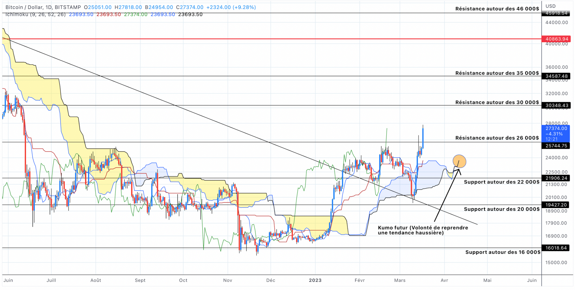 Analyse du cours du Bitcoin en unités journalières - 18 mars 2023