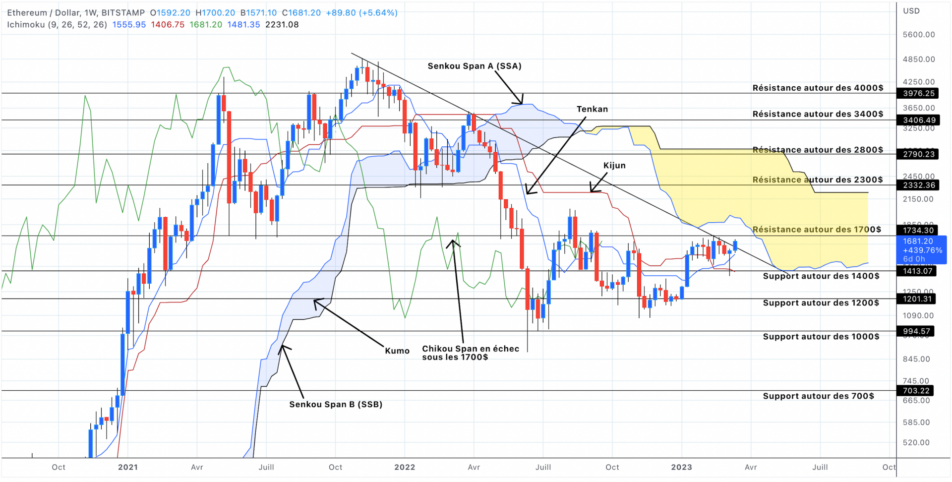 Cours d'Ethereum face au dollar en unité de temps hebdomadaire - 14 mars 2023