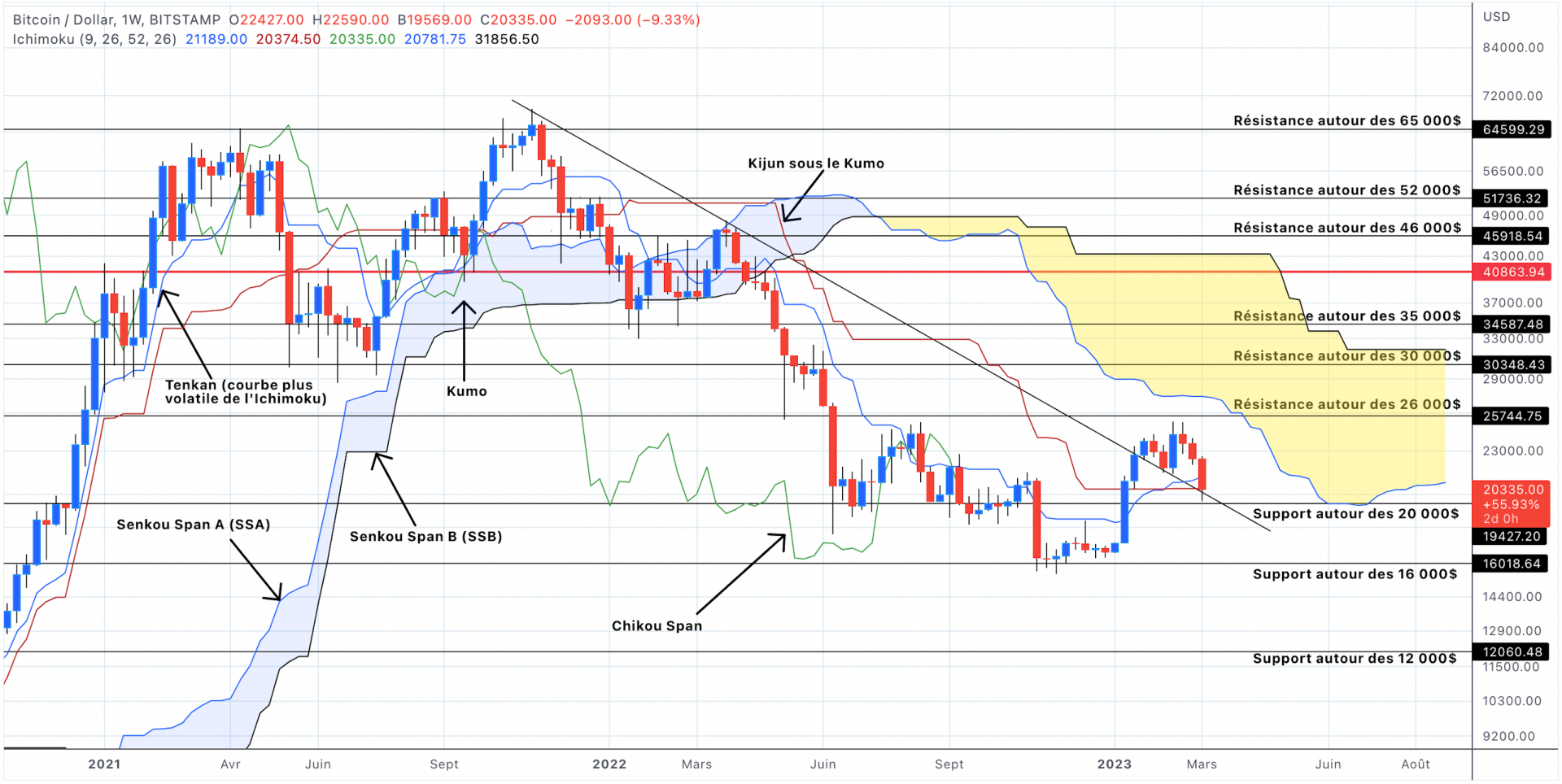 Analyse du cours du Bitcoin en unités hebdomadaires - 11 mars 2027