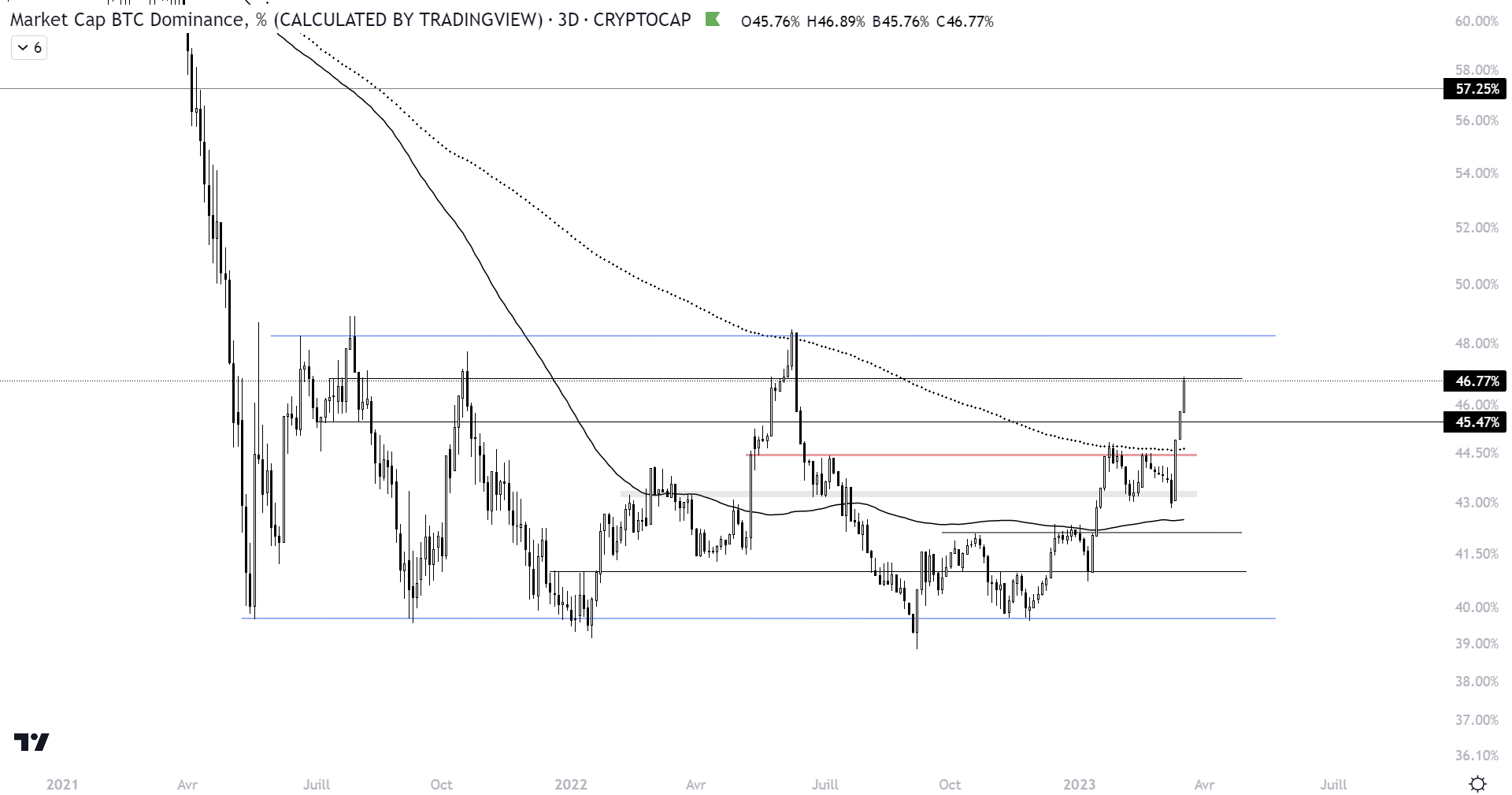 Cours de la dominance du Bitcoin face aux autres cryptomonnaies sur l’unité de temps 3D
