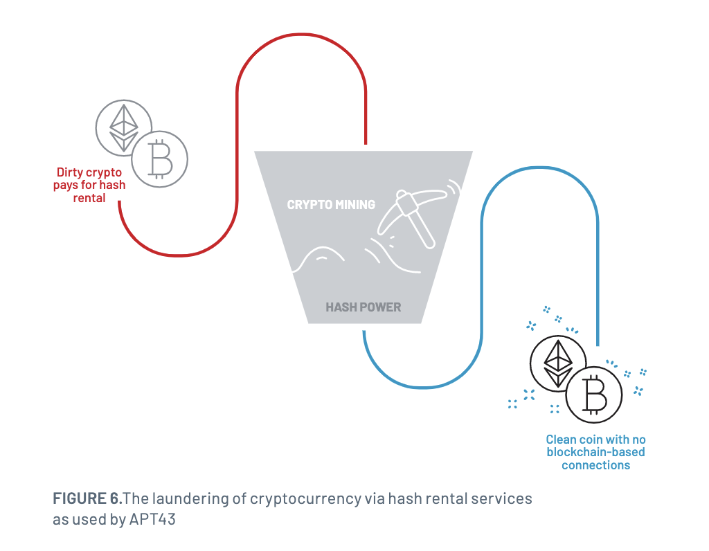 Afin de blanchir les cryptomonnaies volées, les pirates nord coréens blanchissent leur butin via des services de cloud mining