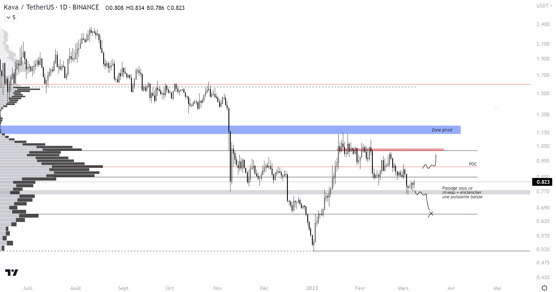 Cours de KAVA face au dollar sur l'unité de temps journalière - 8 mars 2023