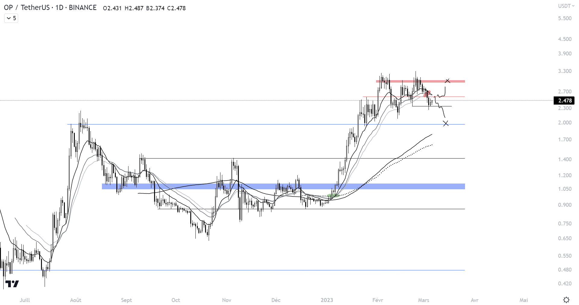 ¨Cours de OP face au dollar sur l'unité de temps 1D