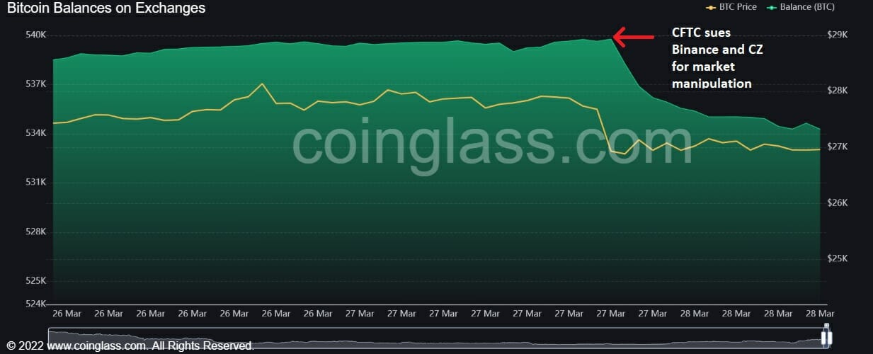 Binance voit partir 3400 BTC après l'annonce de la CFTC.