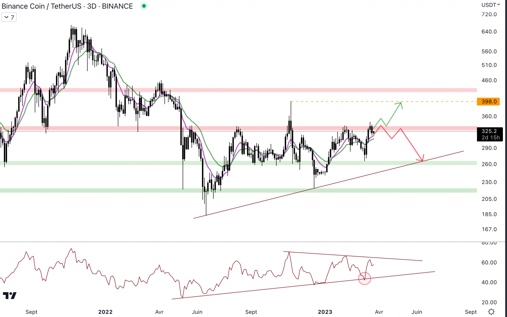 Le Binance Coin est de nouveau rejeté au niveau de la résistance à 330 $. 