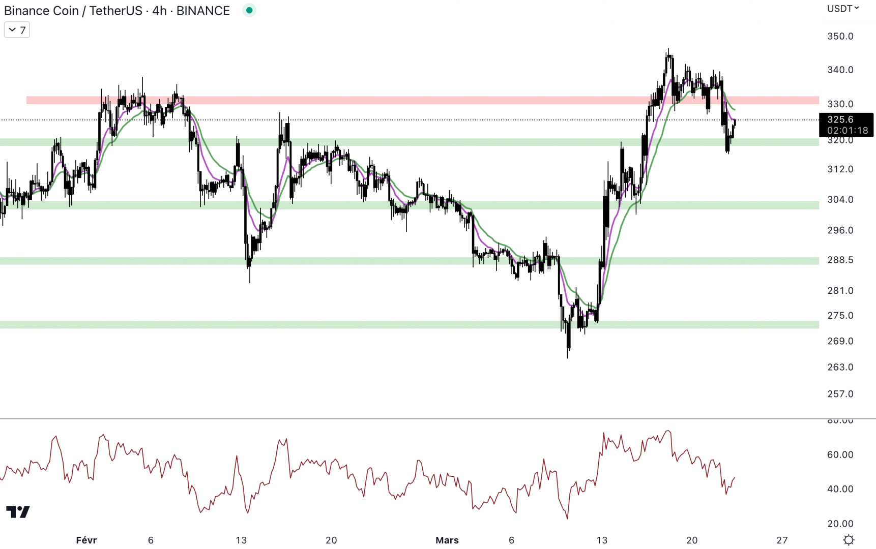 Le Binance Coin n'arrive pas à conserver le support à 330 $.