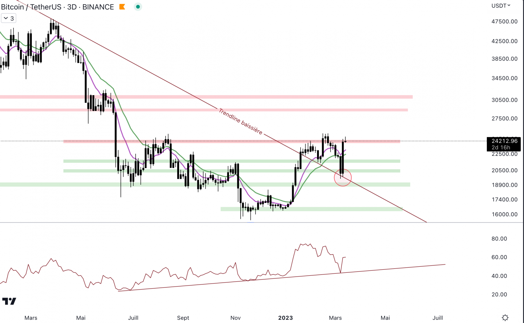 Face au dollar, le Bitcoin grimpe de 25 % en quelques jours