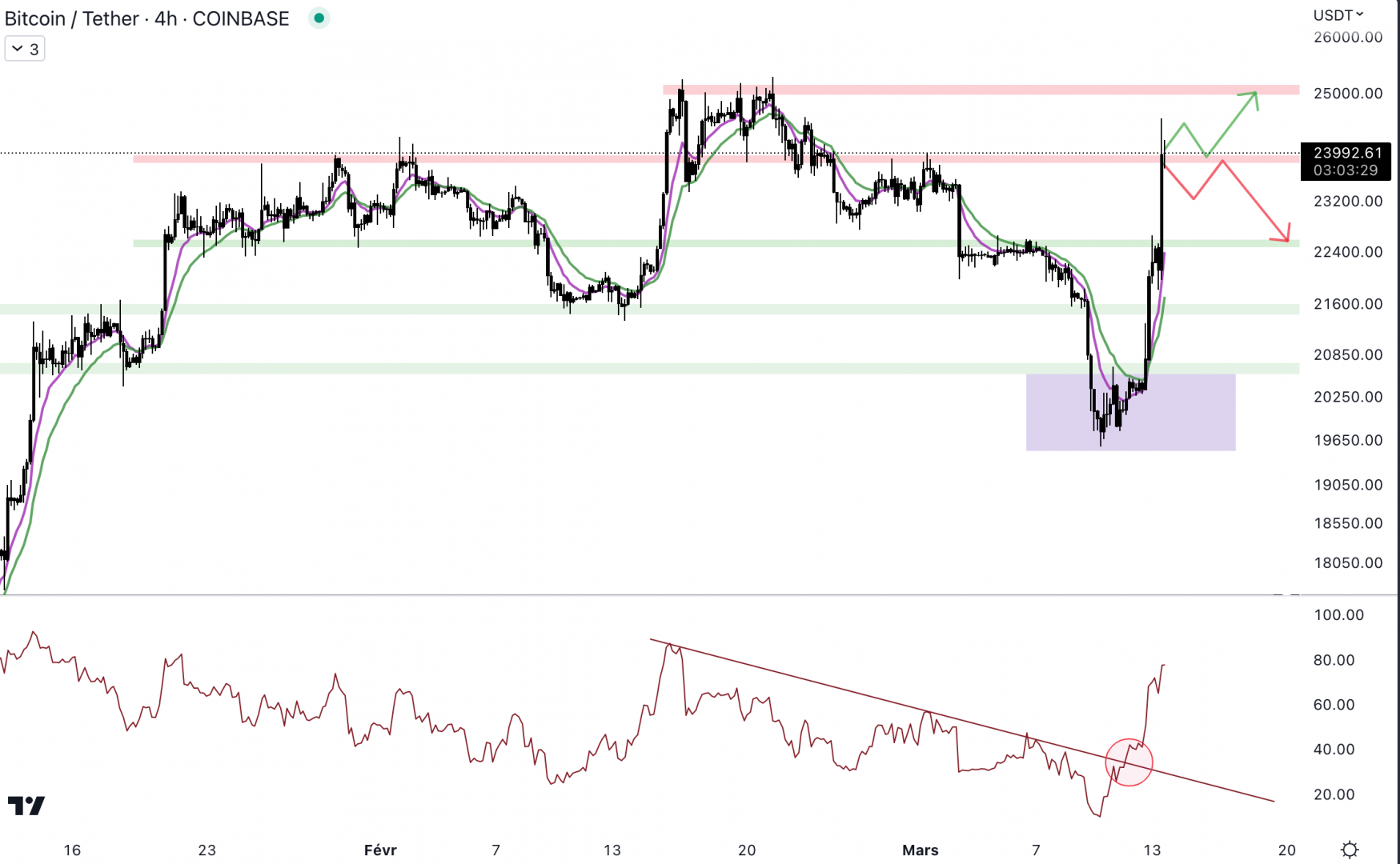 Le Bitcoin réagit en dessous du support à 20 700 $.